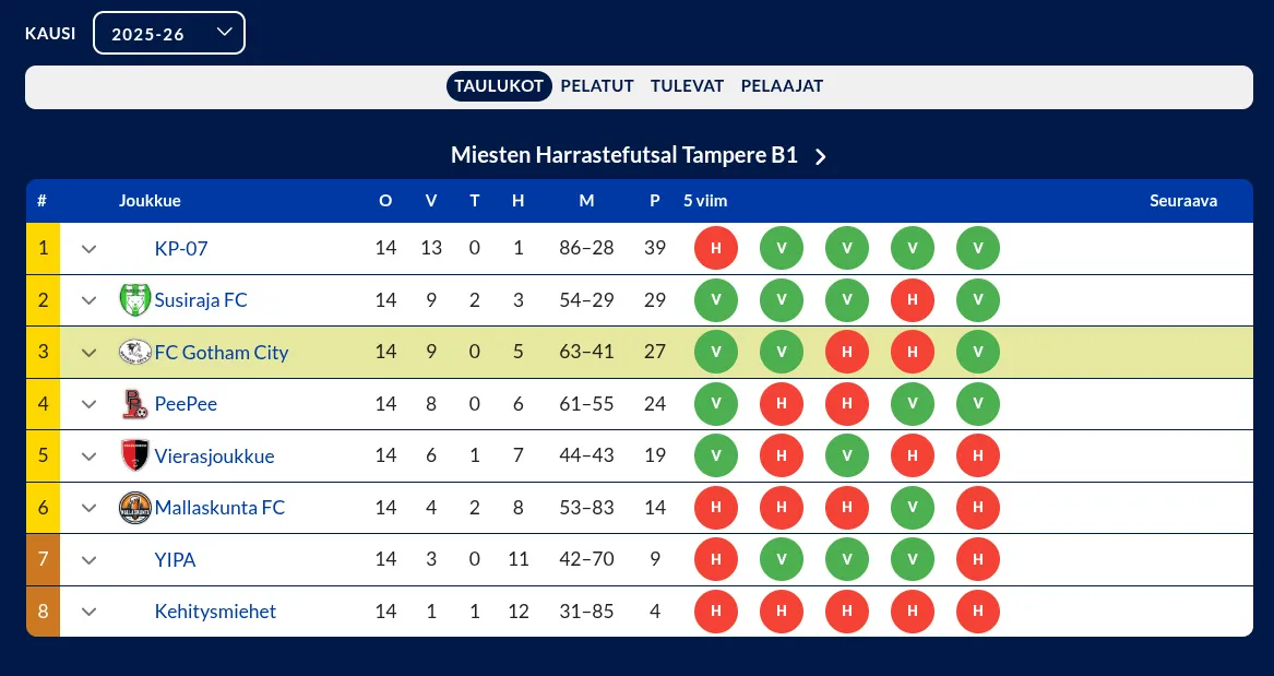 Gotham Futsal 1 sarjataulukko 2025 - 2026
